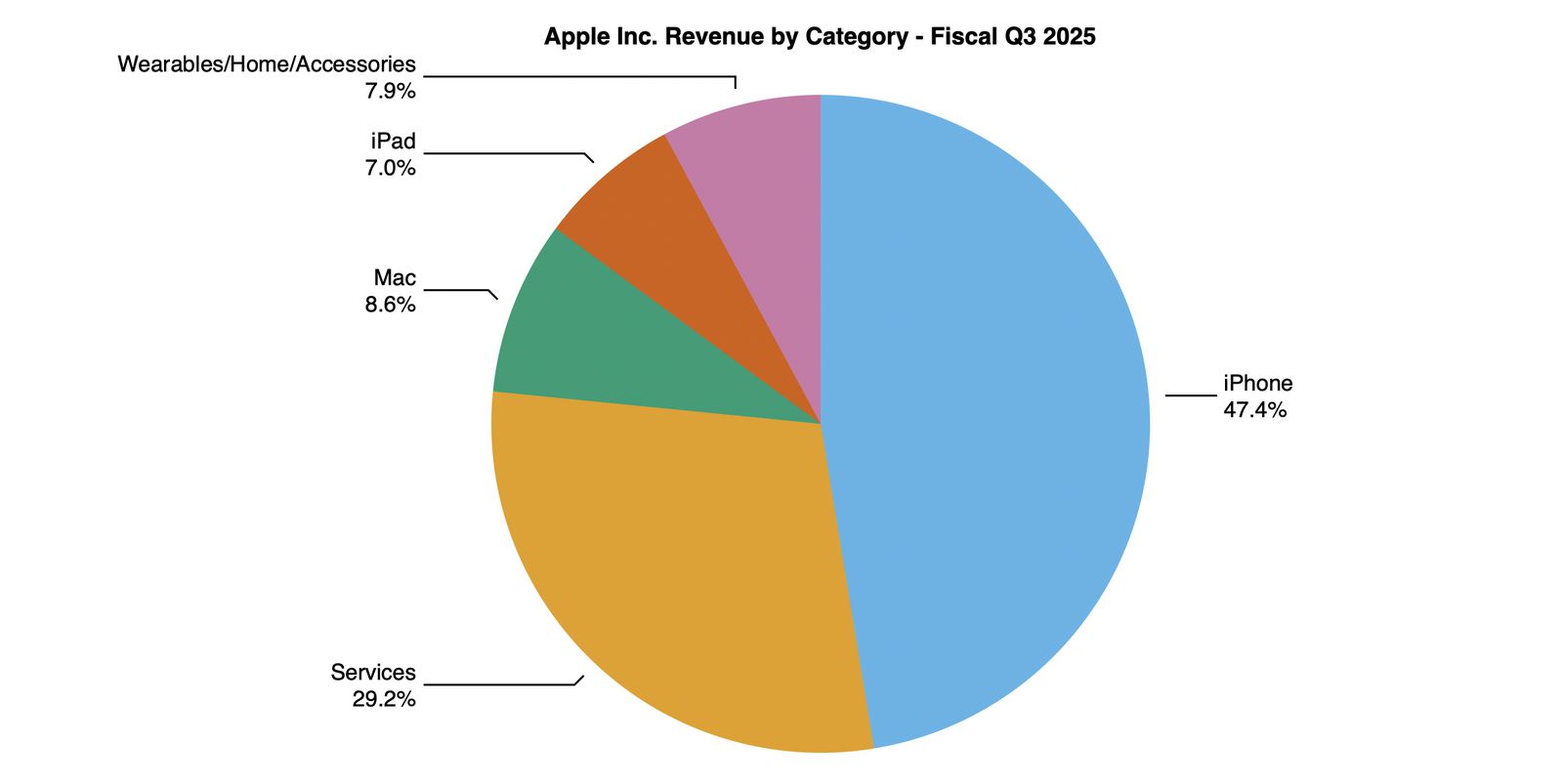 من iPhoneIslam.com، رسم بياني دائري يوضح إيرادات شركة Apple Inc. حسب الفئة للربع الثالث من عام 2025: iPhone 47.4%، الخدمات 29.2%، Mac 8.6%، iPad 7.0%، الأجهزة القابلة للارتداء/الأجهزة المنزلية/الإكسسوارات 7.9%، ضمن ملخص الأسبوع في أخبار التقنية أغسطس 2024.