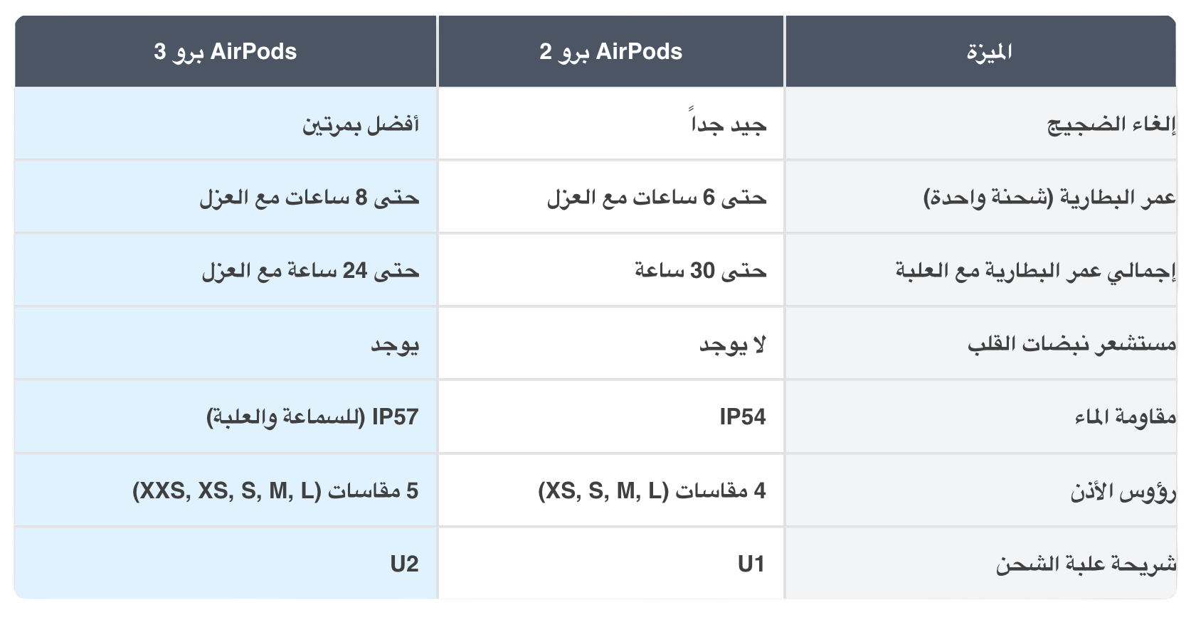 من موقع فون إسلام: جدول بيانات مقارنة بين الجيل الثالث والثاني من AirPods AirPods مثل عزل الضجيج، عمر البطارية مقاومة الماء أحجام السماعات، ونوع الشريحة، مع الإشارة إلى AirPods بروود 3 والخيارات الجديدة.