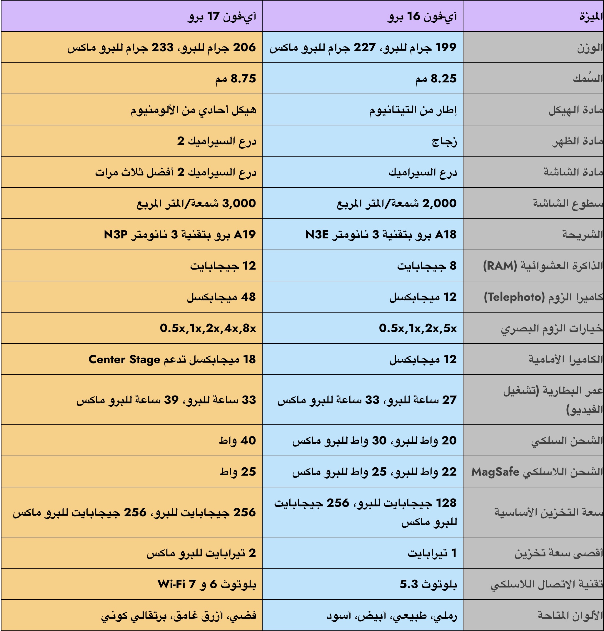 С сайта iPhone Islam: сравнительная таблица на арабском языке, показывающая технические характеристики различных моделей iPhone, включая время автономной работы, камеру, процессор, дисплей и варианты цветов, такие как у iPhone 17 Pro.