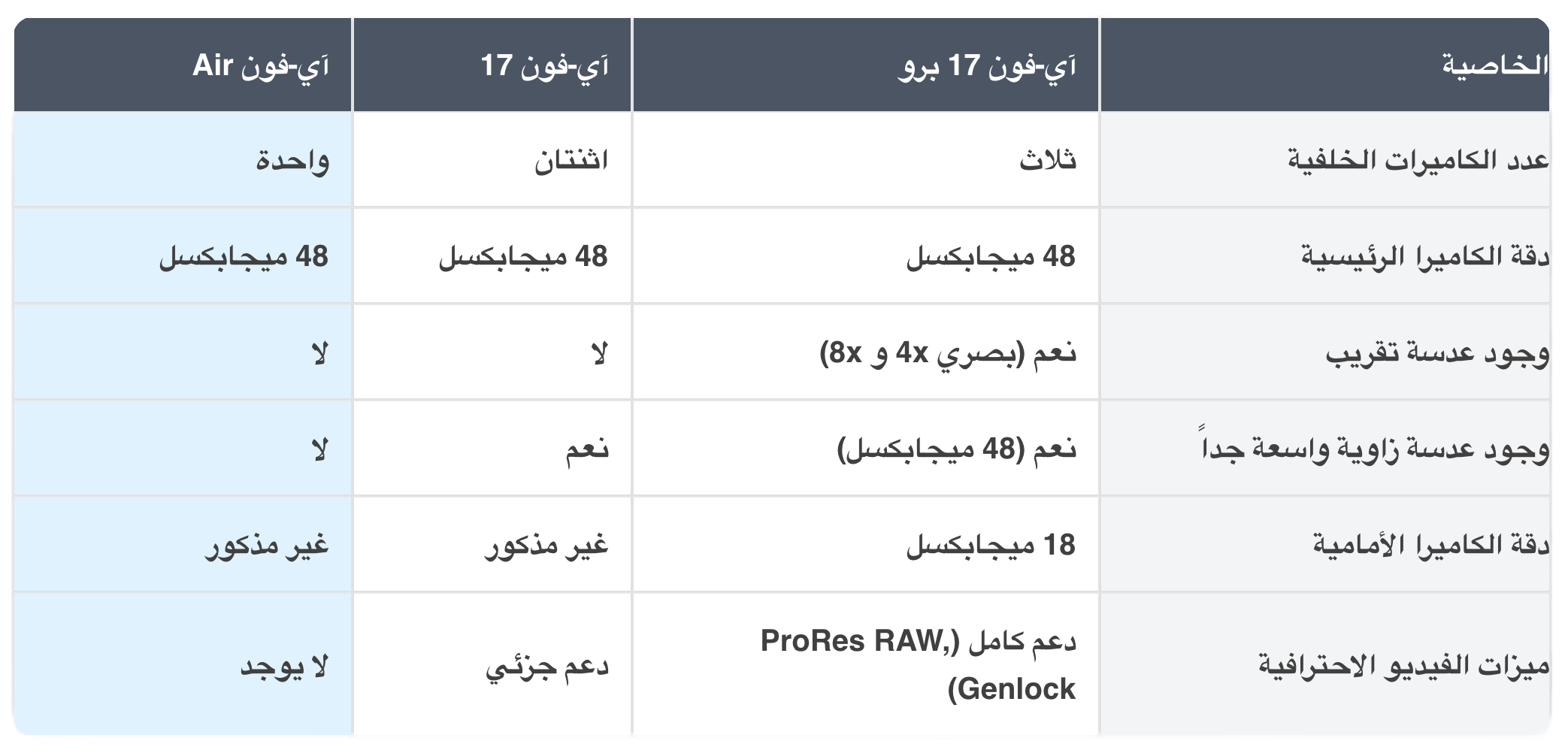 من موقع فون إسلام: جدول مقارنة بالعربية يعرض مواصفات كاميرات آي برو-فون 17، وآي-فون 17، وآي-فون 17، وآي-فون هواء، بما يشمل عدد الكاميرات والدقة والمزايا.