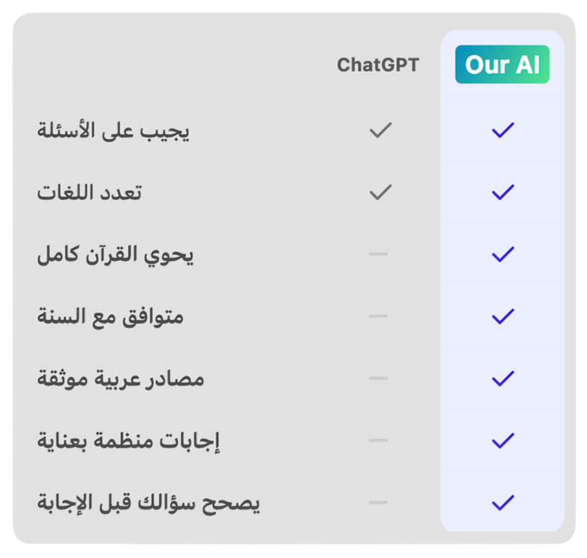 De Phone Islam : Un tableau de comparaison en langue arabe met en évidence les fonctionnalités de ChatGPT par rapport à « Notre IA », avec des coches indiquant que « Notre IA » et la mise à jour Islamic Intelligence répondent à tous les critères ci-dessus.