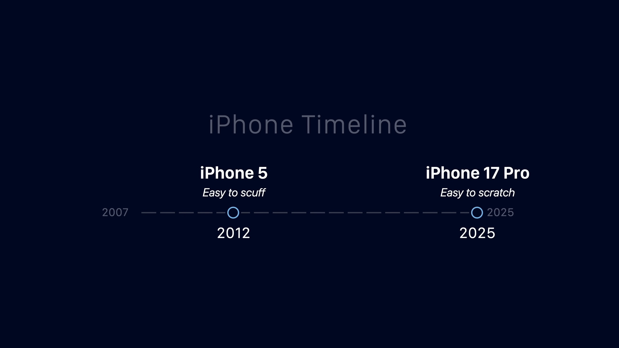 من موقع فون إسلام: يُظهر خط زمني مبسط آيفون 5 (2012، "سهل الخدش") وآيفون 17 برو (2025، "سهل الخدش") على خلفية داكنة تحمل عنوان "الخط الزمني للآيفون" - مع إبراز خدش الآي- من بين أخطاء آبل أخرى على مر السنين.