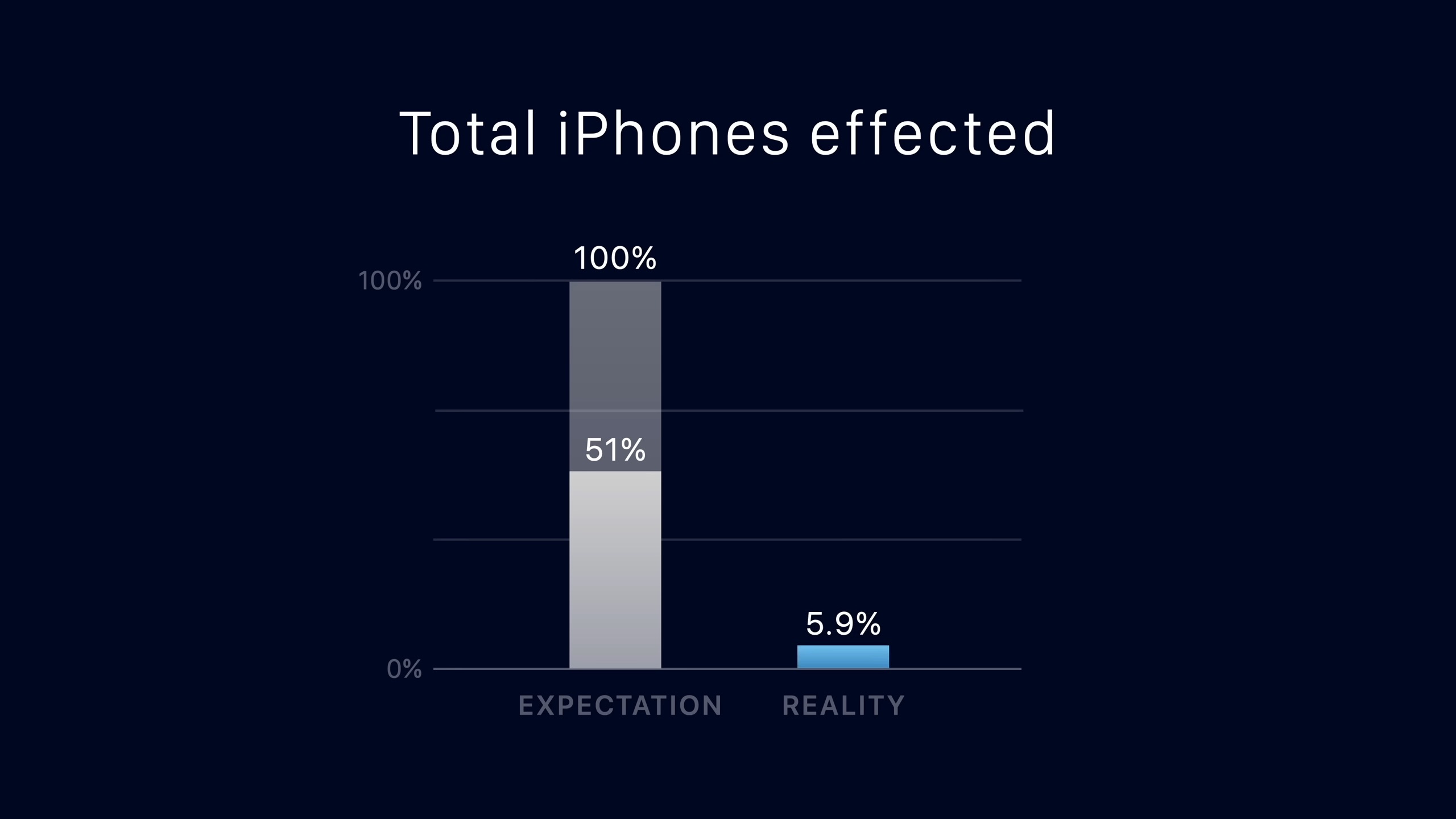 من موقع فون إسلام: يقارن الرسم البياني الشريطي بين "التوقع" (100%) و"الواقع" (5.9%) للنسبة المئوية لإجمالي أجهزة iPhone المتأثرة بخدش الآيفون، مع علامة نقطة الوسط عند 51%.