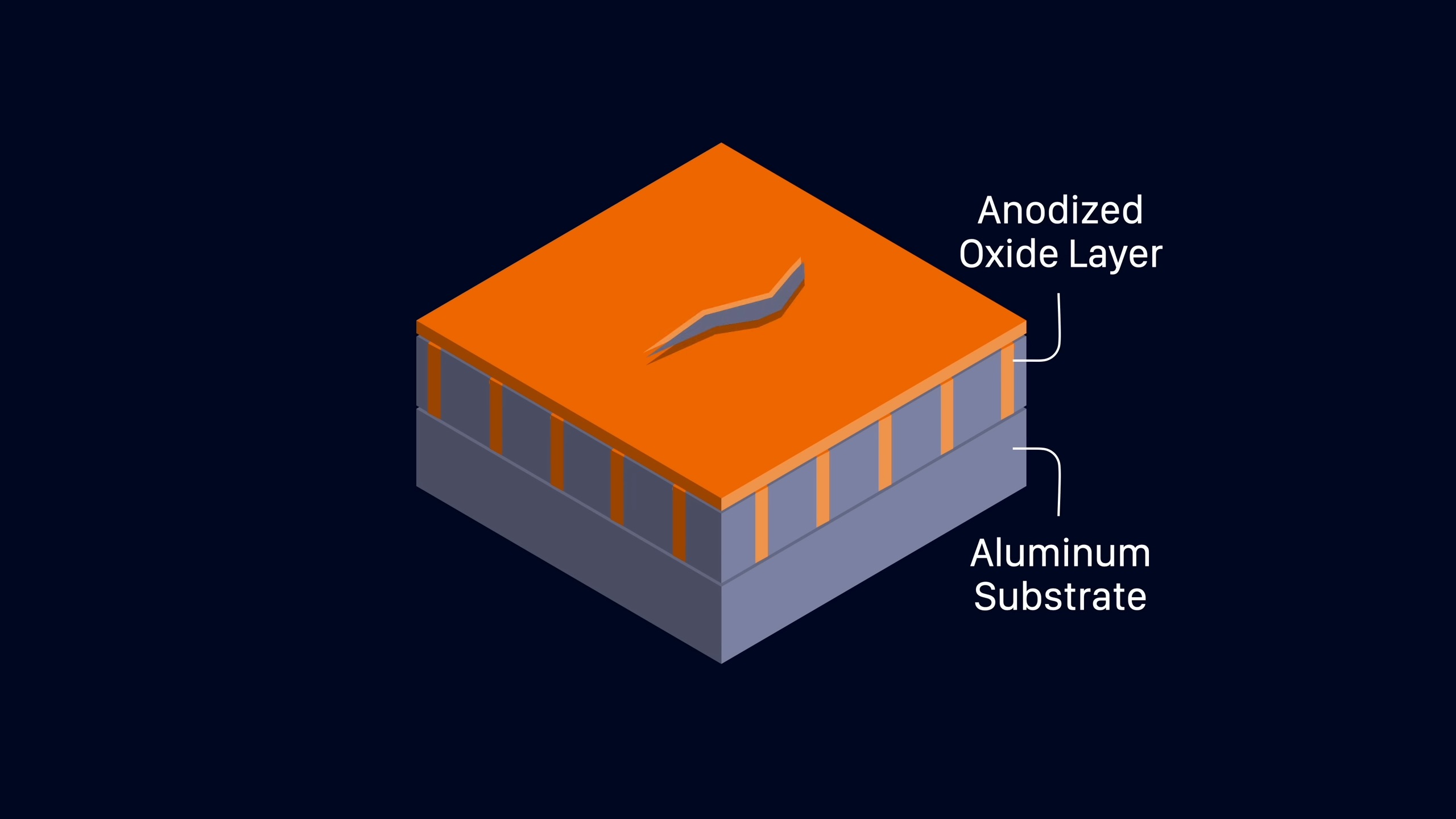 من موقع فون إسلام: رسم تخطيطي يُظهر كتلة ذات طبقة أكسيد مؤكسد برتقالية اللون في الأعلى وركيزة رمادية من الألومنيوم تحتها، مع وضع علامة للإشارة إلى كل طبقة - على غرار الطريقة التي يعالج بها آبل مشاكل مثل مشكلة سوء استخدام المواد المحسنة.
