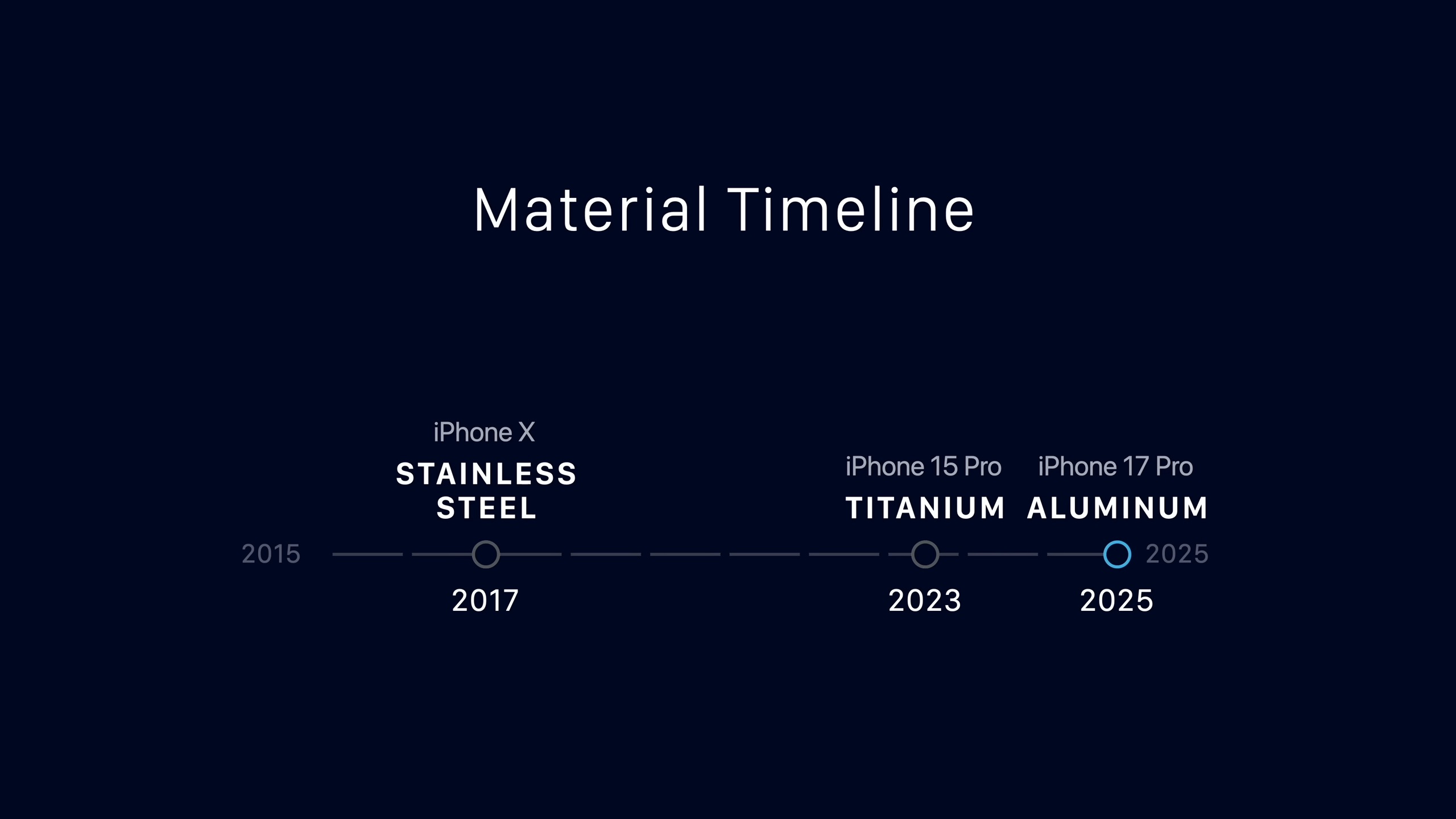 من موقع فون إسلام: جدول زمني يوضح مواد الآيفون: الفولاذ المقاوم للصدأ في عام 2017 (آيفون X)، والتيتانيوم في عام 2023 (آيفون 15 برو)، والألومنيوم المتوقع لعام 2025 (آيفون 17 برو).