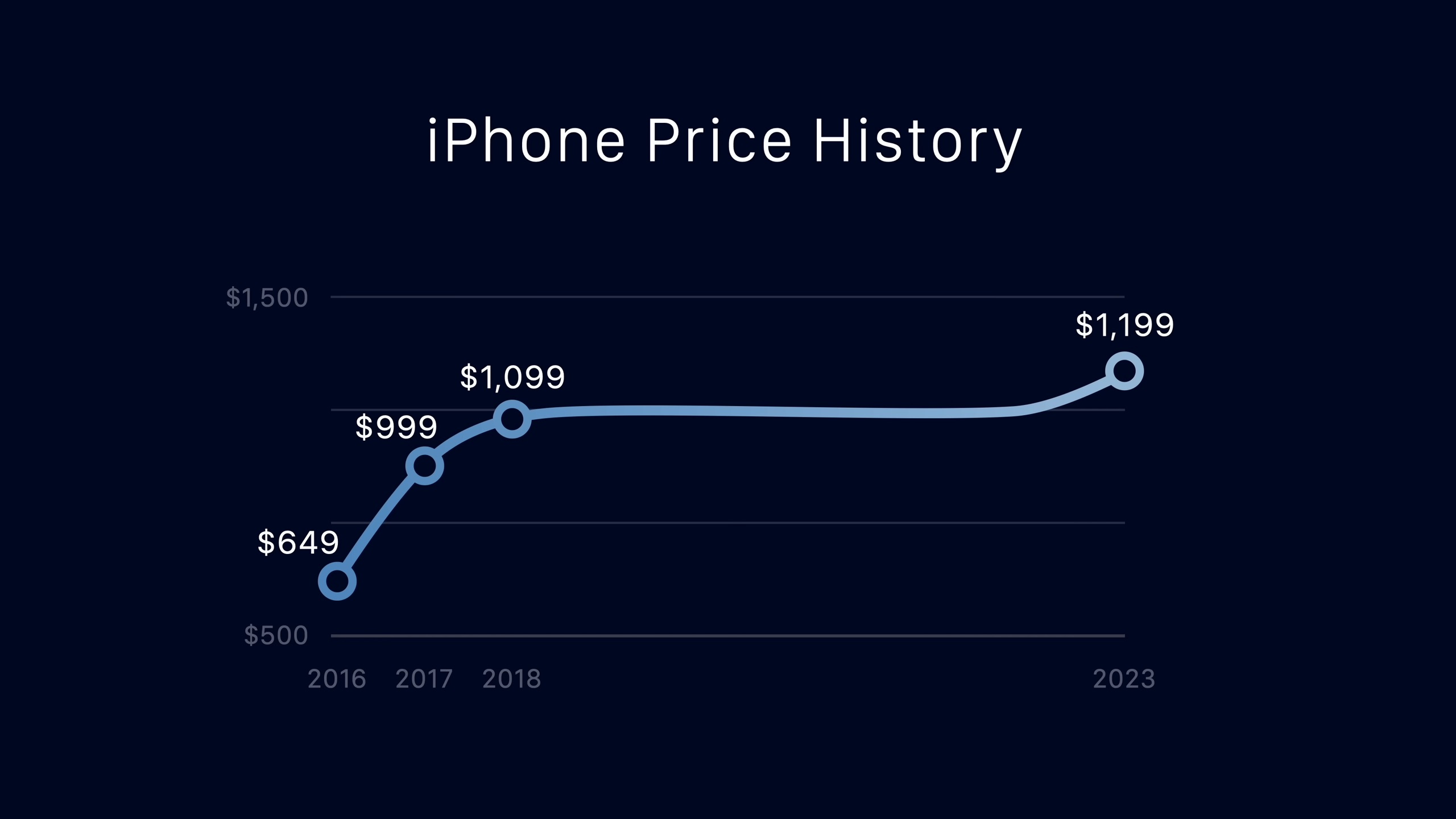 من موقع فون إسلام: يسلط الرسم البياني الخطي الذي يوضح الزيادات في أسعار iPhone من 649 دولارًا في عام 2016 إلى 1199 دولارًا في عام 2023، مع أسعار ملحوظة عند 999 دولارًا في عام 2017 و1099 دولارًا في عام 2018، الضوء على الاتجاهات وسط أخطاء في الأسعار.