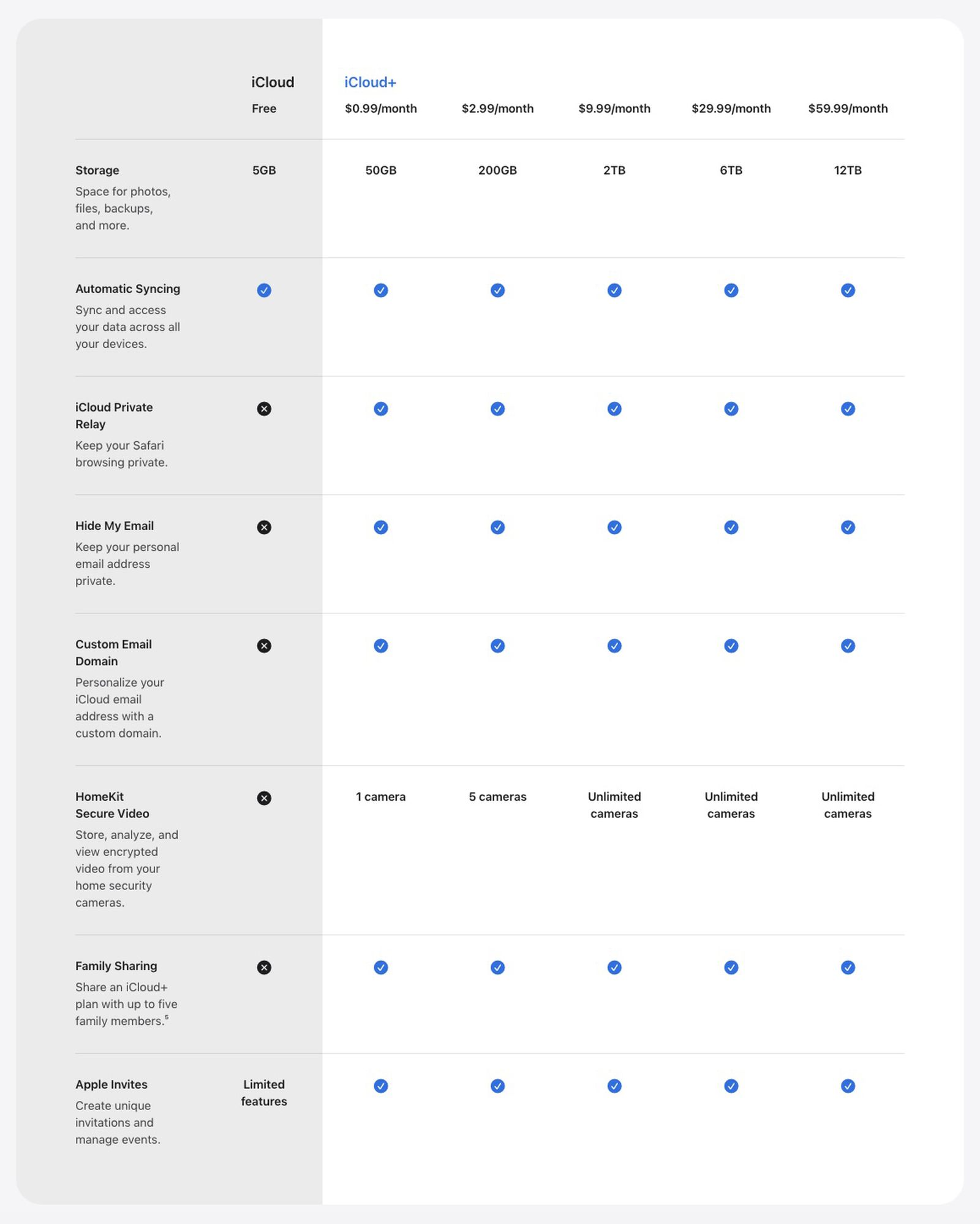 من موقع فون إسلام: جدول مقارنة بين باقات iCloud و iCloud+ يعرض الميزات وخيارات التخزين من 5 جيجابايت مجاناً إلى 12 تيرابايت مدفوعة، ضمن ملخص لأهم أخبار التقنية.