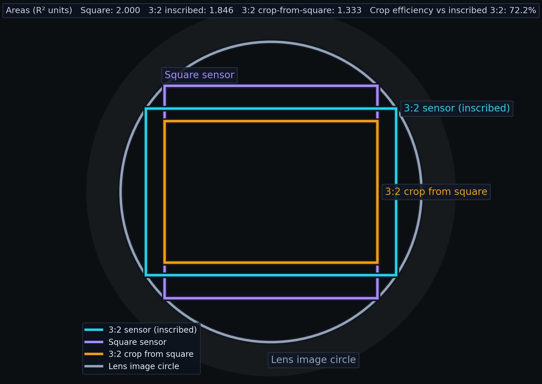 من موقع فون إسلام: رسم تخطيطي مع المرحلة المركزية: قارن بين مساحات حساس 3:2، وحساس مربع، وحساس 3:2 مدرج في دائرة، واقتصاص 3:2 من مربع، وكل ذلك داخل دائرة صورة العدسة.