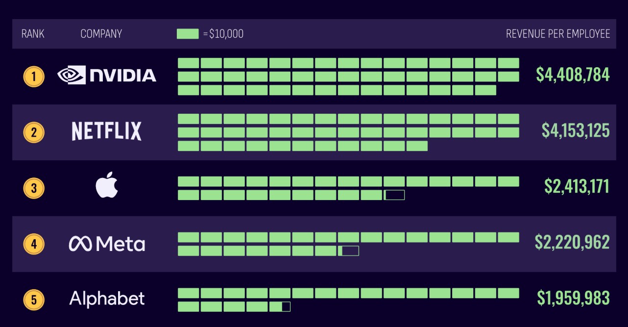 من موقع فون إسلام: رسم بياني شريطي يوضح الإيرادات لكل موظف لأكبر شركات التكنولوجيا: تأتي شركة NVIDIA في المقدمة بـ 4.4 مليون دولار، تليها نتفليكس و أبل بـ 2.4 مليون دولار للموظف الواحد، مع Meta و Alphabet، ويمثل كل منهما كتل خضراء على فترات زمنية تبلغ 10,000 دولار.