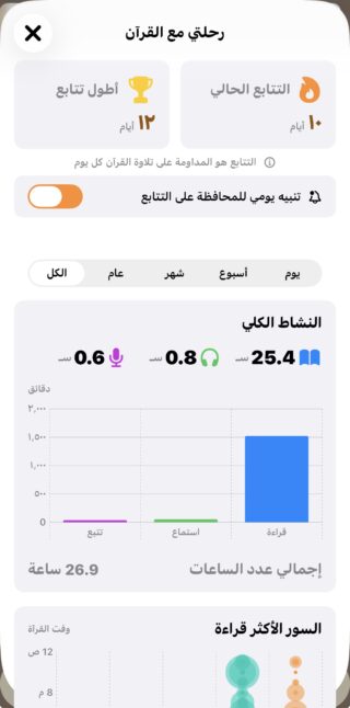 من موقع فون إسلام: تُظهر لقطة شاشة تطبيق قرآنآن كريم إحصائيات التتبع، بما في ذلك الخط الحالي، وبيانات النشاط، وإجمالي وقت القراءة، والسور الأكثر قراءة، وكل ذلك معروض برسوم بيانية وأيقونات أنيقة لتجربة عصريّة.