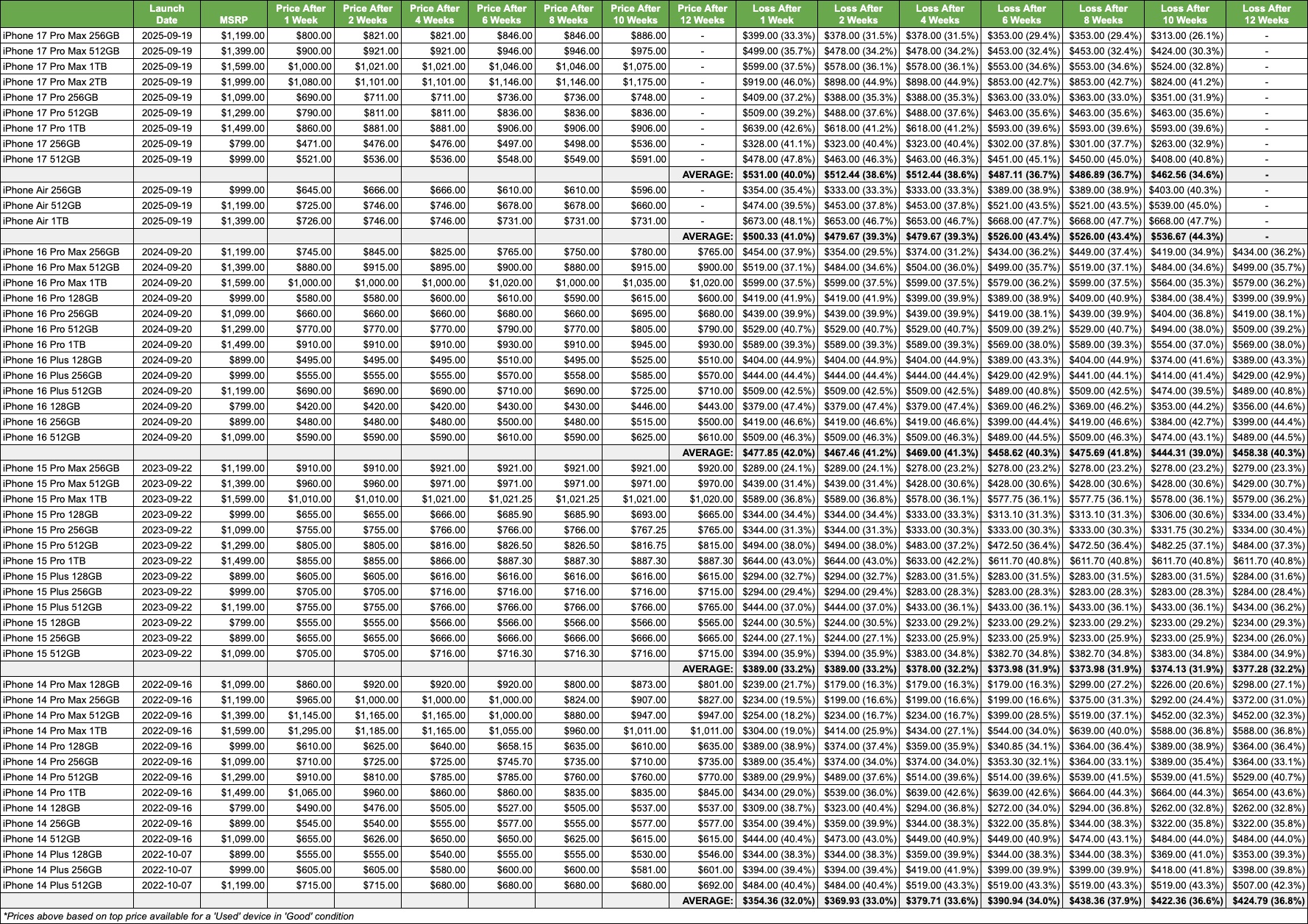من موقع فون إسلام: جدول يسرد قيم MSRP والذاكرة وقيم إعادة البيع التاريخية لمختلف طرازات iPhone من 2016 إلى 2024، بما في ذلك معدلات الإهلاك ومتوسط قيم إعادة البيع على مدار 1 إلى 5 سنوات، بالإضافة إلى معلومات عن طرازات آيفون آي-فون إير الجديدة.