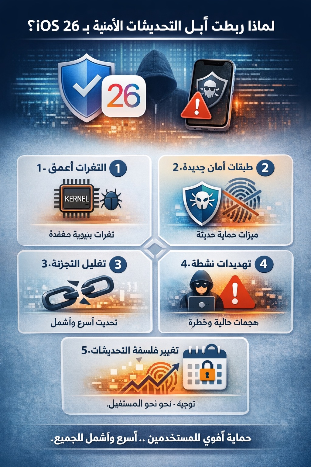 من موقع فون إسلام: مخطط يوضح أهمية تحديث تحديث الأمنيات 26 iOS لمستخدمي آي فون-إيفون، مع أربعة أسباب رئيسية مثل طبقات أمان جديدة تقليل التجزئة، ثغرات أعمق، وهجمات أكثر خطورة، ورمز حماية في الأعلى.