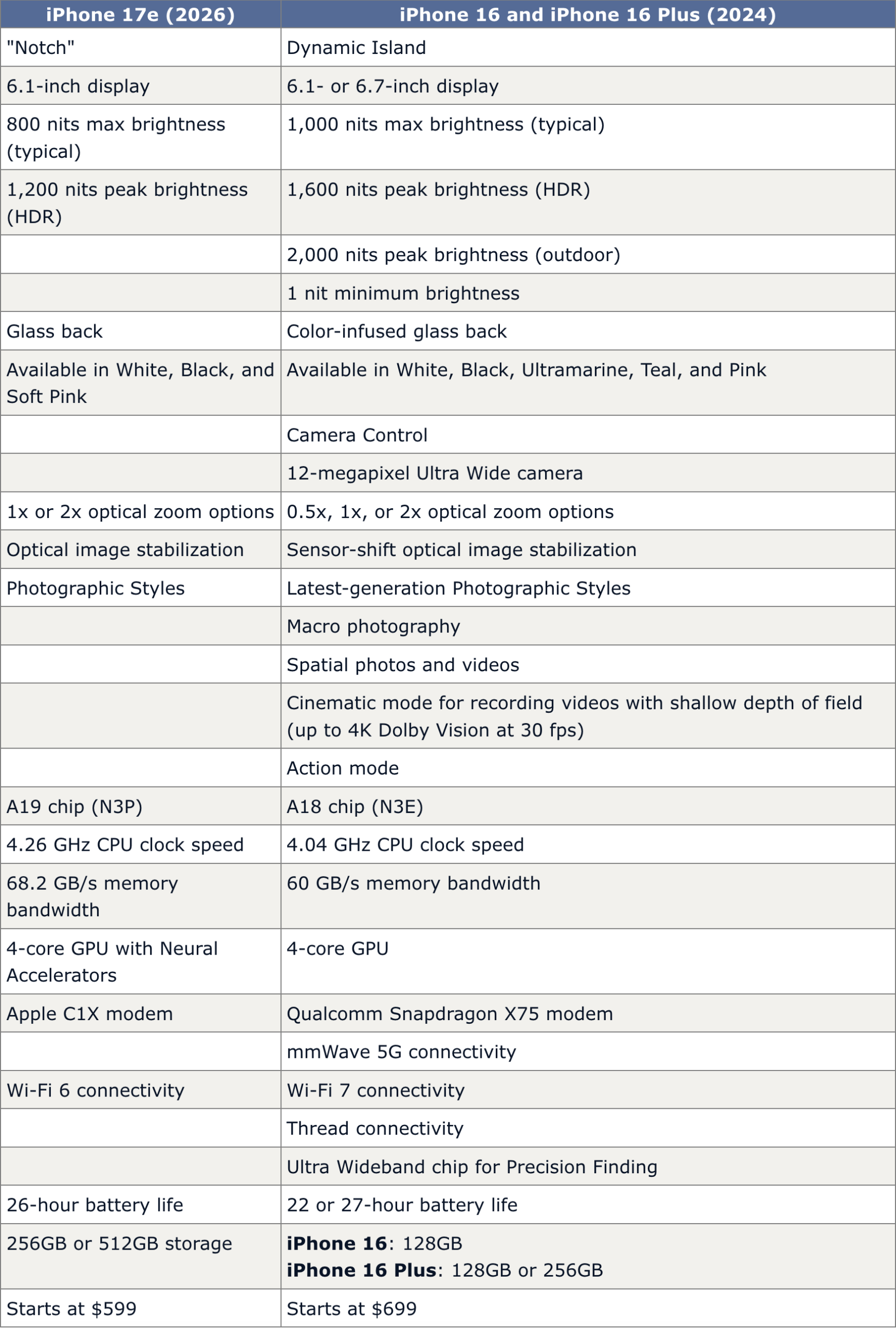 من موقع فون إسلام: جدول مقارنة بين طرازي آيفون 17e (2026) و آيفون 16/16 بلس (2024)، يوضح المواصفات والمميزات جنباً إلى جنب لمقارنة آي فون 17e (2026) وآي فون 16/16 بلس.