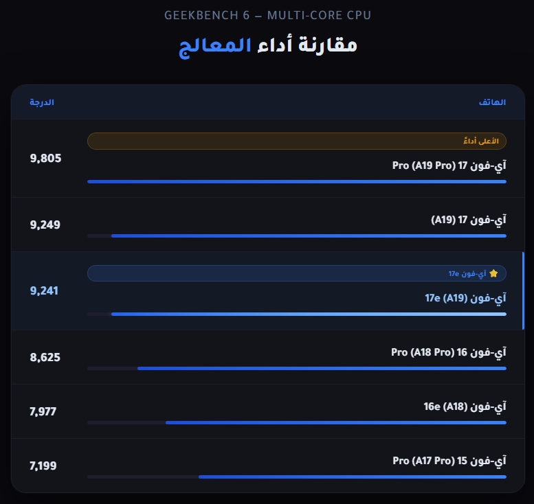من موقع فون إسلام: مخطط شريطي يقارن درجات وحدة المعالجة المركزية متعددة النواة في Geekbench 6 لطرازات iPhone، مع تسليط الضوء على آي-فون 17e مع شريحة A19 القوية إلى جانب iPhone 15 Pro كأفضل أداء.