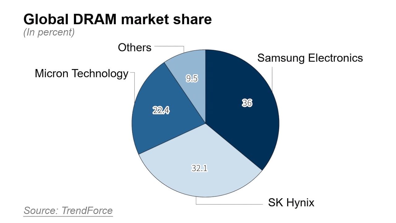 من موقع فون إسلام: رسم بياني دائري يوضح حصة سوق DRAM العالمية: Samsung Electronics 36%، SK Hynix 32.1%، Micron Technology 22.4%، آخرون 9.5%. المصدر: TrendForce.