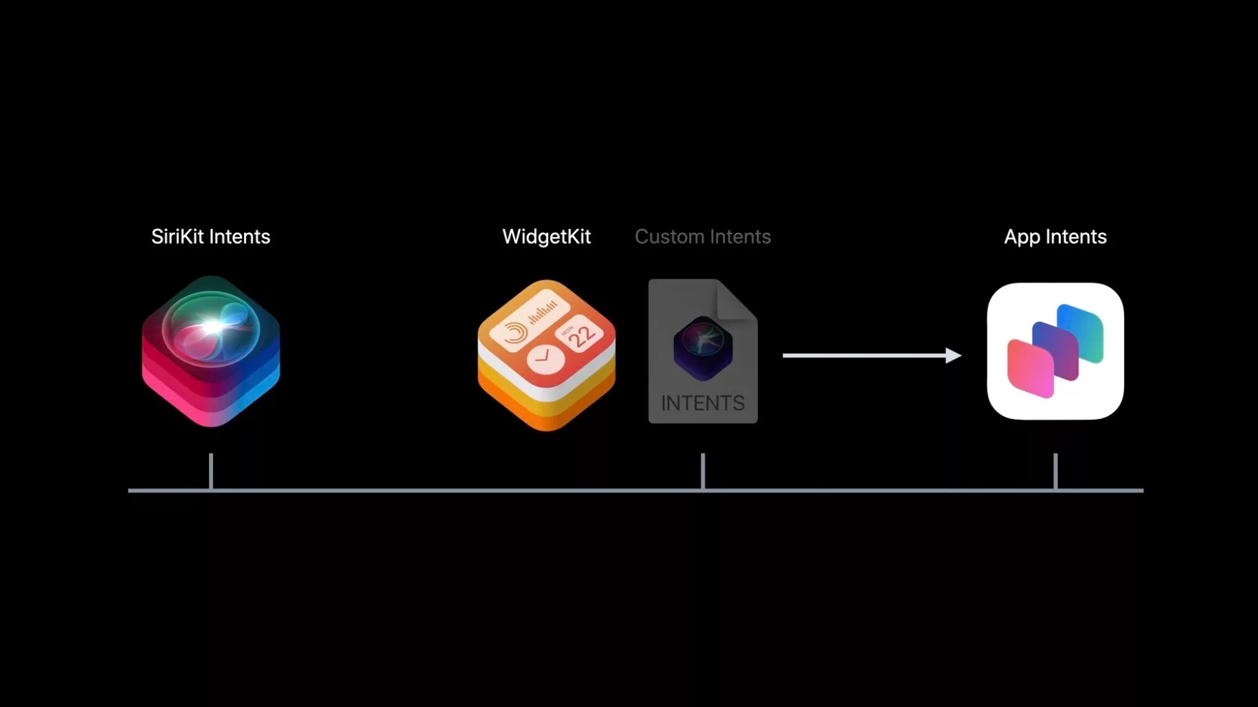 من موقع فون إسلام: يُظهر جدول زمني يعرض نوايا SiriKit وWidgetKit وWidgetKit والنوايا المخصصة ونوايا التطبيقات، متصلة بأسهم تشير إلى التقدم من اليسار إلى اليمين، مع تسليط الضوء على الميزات التي تم تقديمها مع تحديث سيري iOS 27.