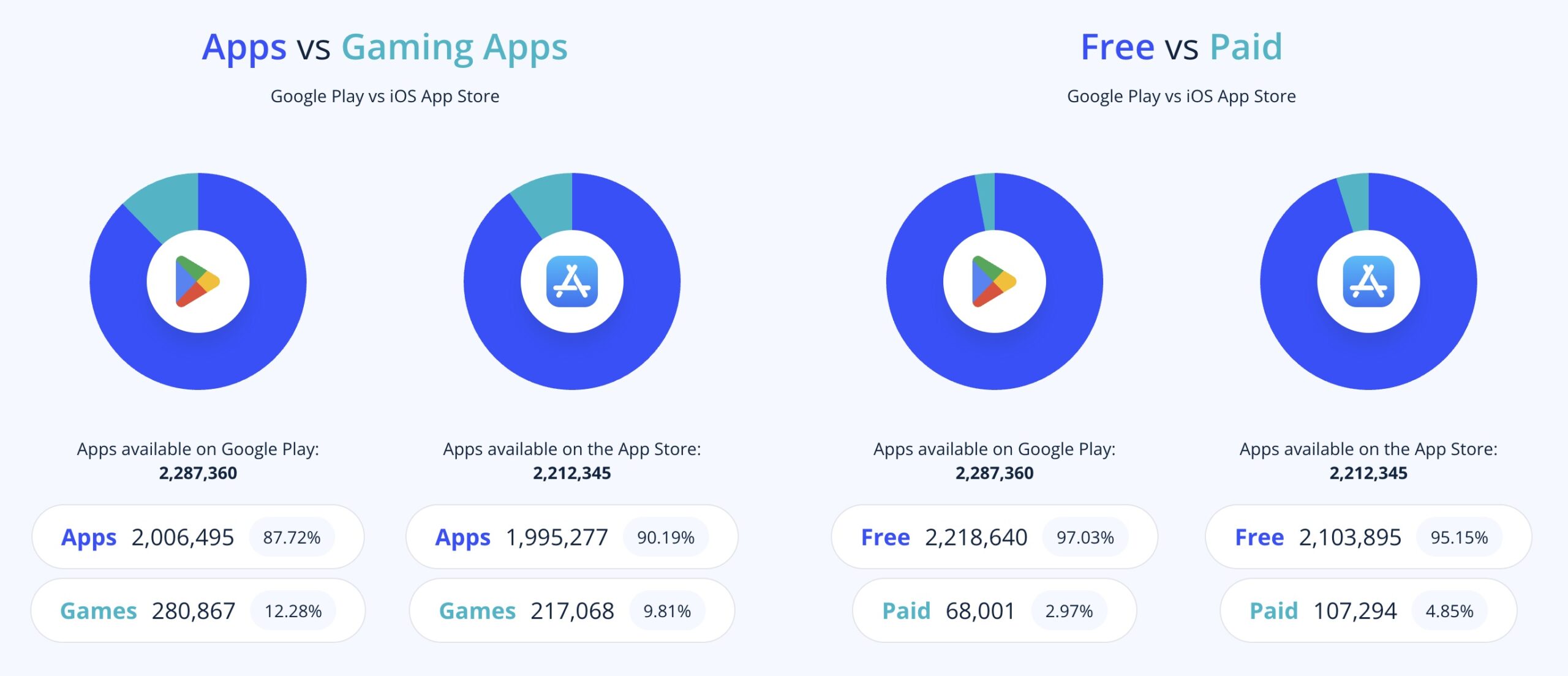 من موقع فون إسلام: مخططات بيانية جنبًا إلى جنب لمقارنة تطبيقات الألعاب بالتطبيقات الأخرى والتطبيقات المجانية بالتطبيقات المدفوعة على Google Play و iOS، مع التركيز على تطبيقات آي آي-فون والذكاء الاصطناعي، حيث أن معظم التطبيقات كانت ألعاب ومعظمها متاح مجاناً.