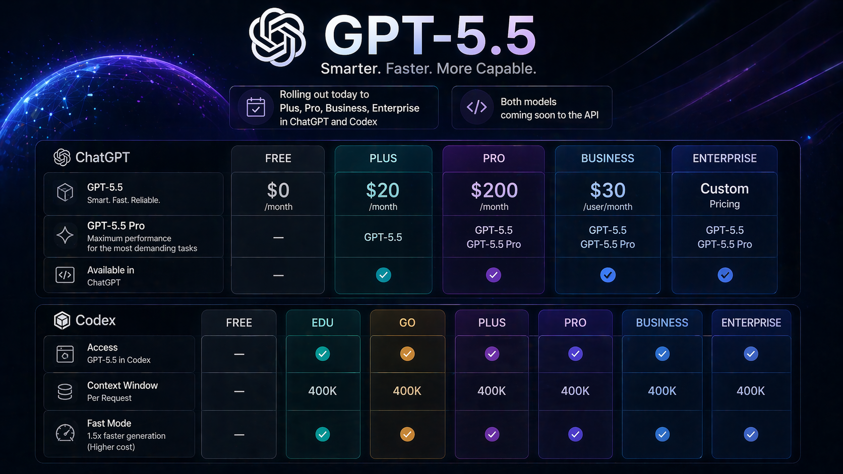 من موقع فون إسلام: مخطط ميزات GPT-5.5.5 ومخطط الأسعار مع أعمدة لباقات المجاني والبلس والبرو والأعمال والمؤسسات، بالإضافة إلى صفوف تسرد ميزات GPT-5.5 ChatGPT و Codex وحدود الاستخدام.