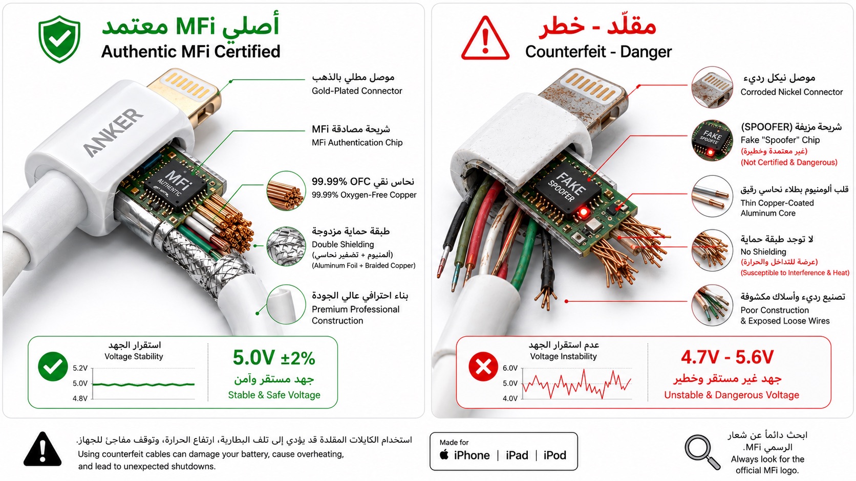 من موقع فون إسلام: مقارنة بين كابل لايتنينج أصلي معتمد من MFi من Anker Lightning وكابل مقلد، مع تسليط الضوء على الاختلافات في جودة التصميم, وسلامة الشحن، وتأثيرها على صحة بطارية الآيفون، خاصة في الأسواق العربية.