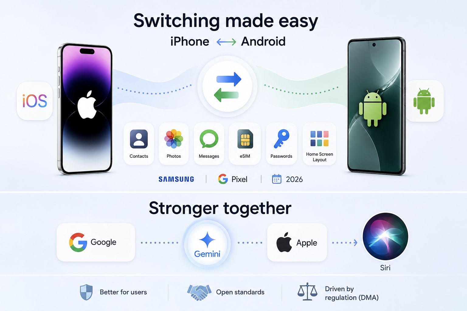 من موقع فون إسلام: إنفوجرافيك يوضح هواتف iPhone وAndroid مع أيقونات لمشاركة الملفات بين الآي والأندرويد, تسليط الضوء على التعاون بين Google وApple وGemini لتحسين تجربة المستخدم وإمكانية نقل البيانات.