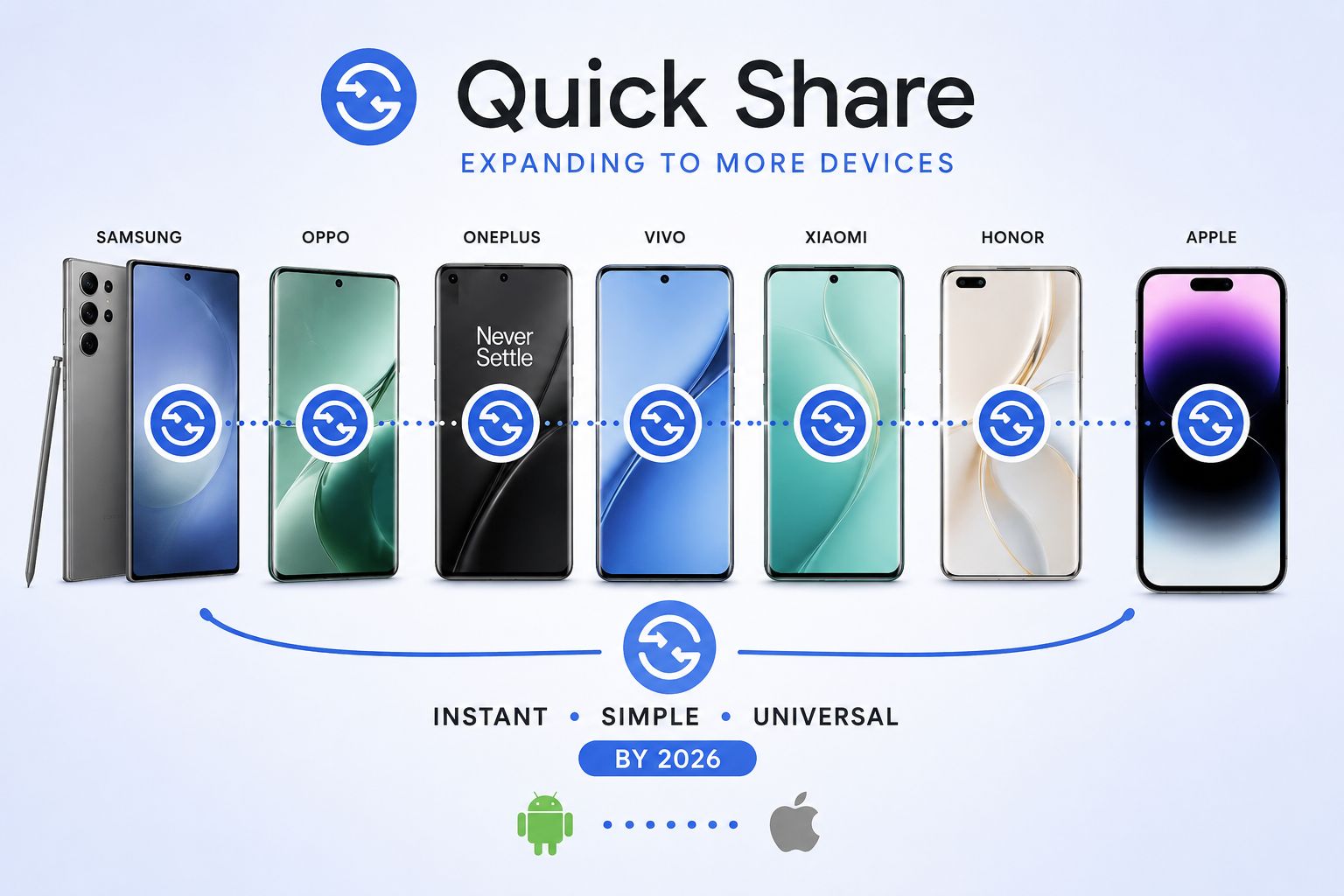 من موقع فون إسلام: رسم بياني يظهر هواتف Samsung وOppo وOppo وOnePlus وVivo وXiaomi وHonor وApple الذكية مع شعار Quick Share, تسليط الضوء على مشاركة الملفات بين الآي-فون والأندرويد والتوافق بين العلامات التجارية بحلول عام 2026.