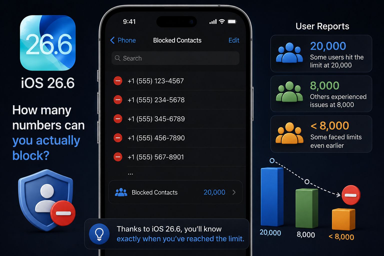 من موقع فون إسلام: إنفوجرافيك يوضح تحديث iOS 26.6 مع هاتف يعرض جهات الاتصال المحظورة، وتقارير المستخدم على الحظر في الآي فون فون ورسالة حول معرفة متى يتم الوصول إلى حد الحظر.